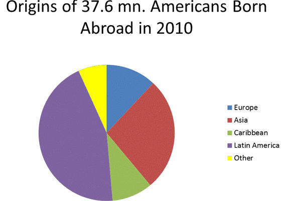 Immigration and the Future of America (Chart)