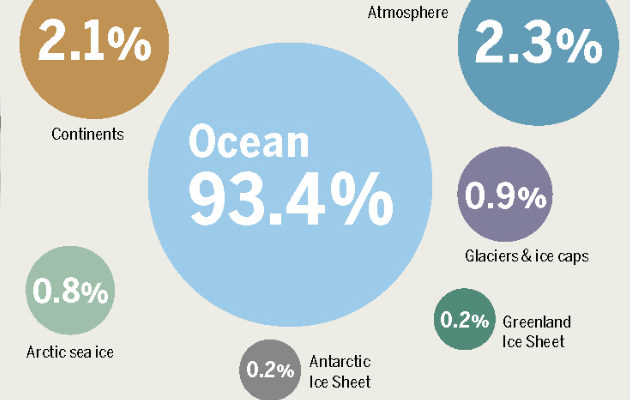 The other Shoe: Water Vapor from Warming Oceans is a Potent Greenhouse Gas