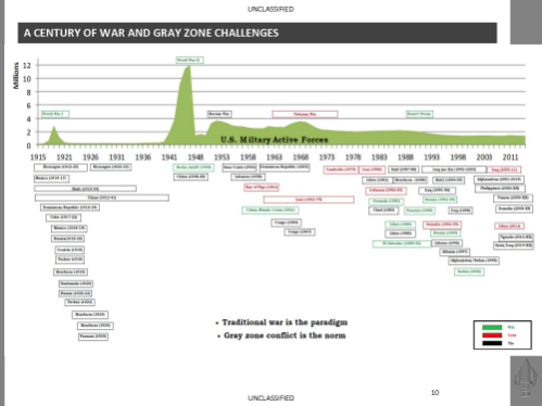 If Spec Ops are the future of the US Military, it isn’t Winning many Wars