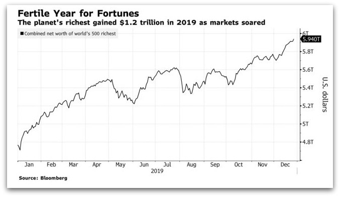 World’s 500 Richest People Gained $1.2 Trillion in Wealth in 2019: Analysis