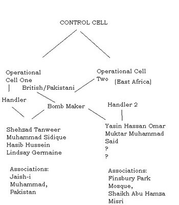 London Bombings State Of Play After