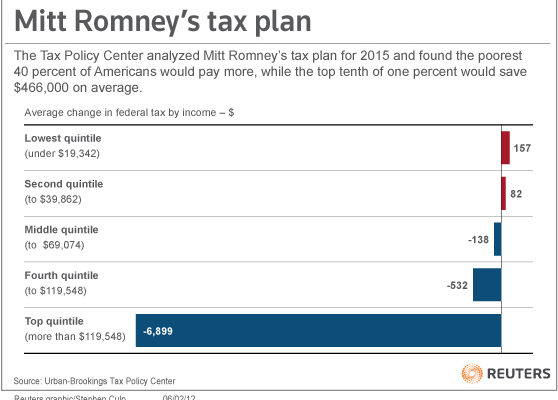Romney’s “Across the Board” Tax Cuts benefit the Super-Rich
