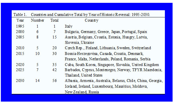 The Economic Crisis of Greying World:  30 Countries have more Elderly than Children