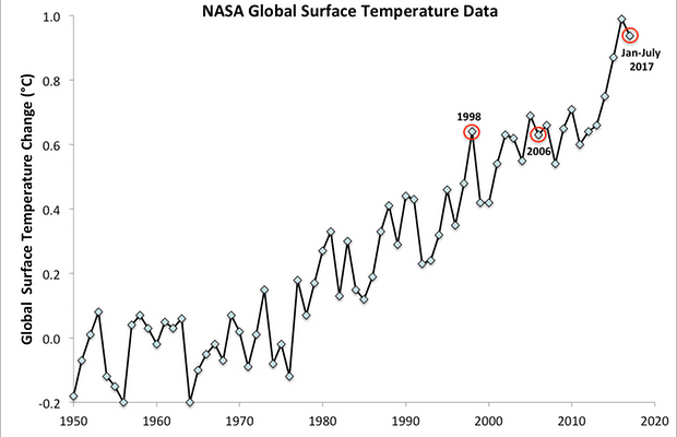 No, Trump, Ice isn’t growing at Poles, and Yes, we are Boiling the Earth