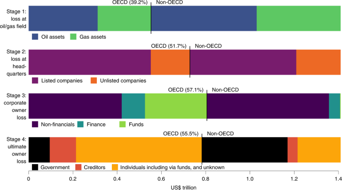 Stubborn US, UK Oil Investments Expose Corporations, Investors to $1.7 Trillion in Stranded Assets