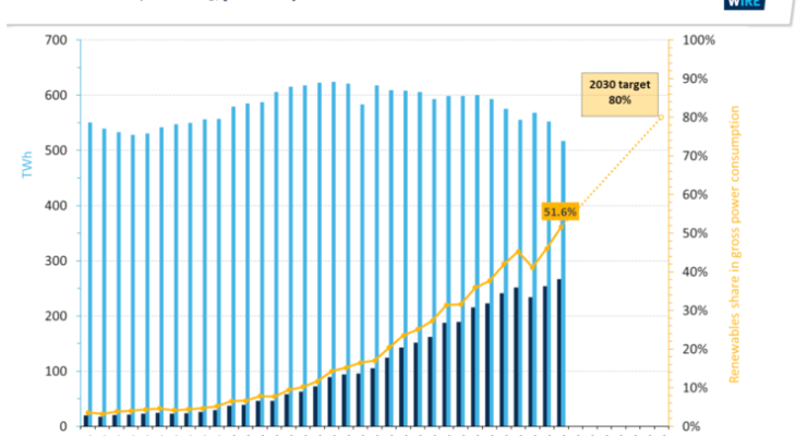 Renewables cover 52% of Germany’s Electricity Demand for First Time in 2023