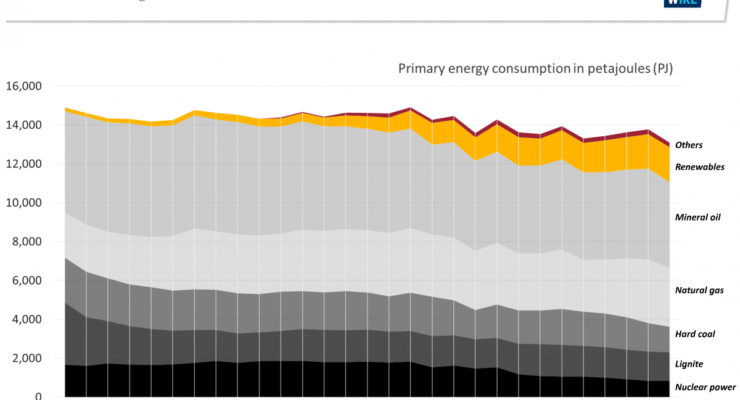 Germany’s Carbon Dioxide Emissions Down 6% in 2018