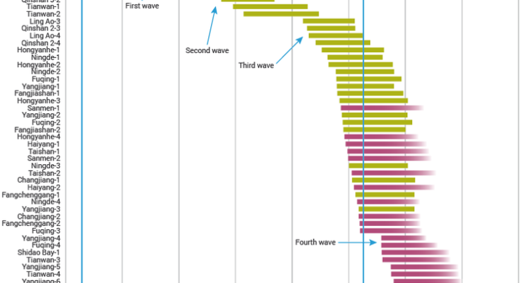 Wind & Solar Rising: Has world disillusionment with Nuclear Power reached China?