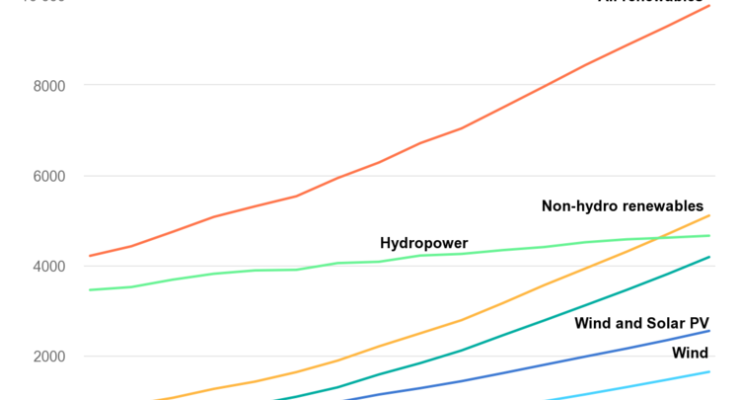 Renewable Energy poised to overtake Coal, Providing 1/3 of Global Electricity: IEA