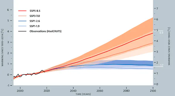 Right now it Doesn’t Look like we can Keep Global Heating to an Extra 2.7° F.; But we Can Change That