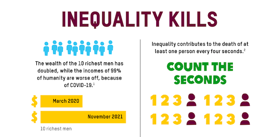 160 mn. Fell into Poverty during Pandemic as 10 Wealthiest Men doubled Wealth to $1.5 Trillion (Oxfam)