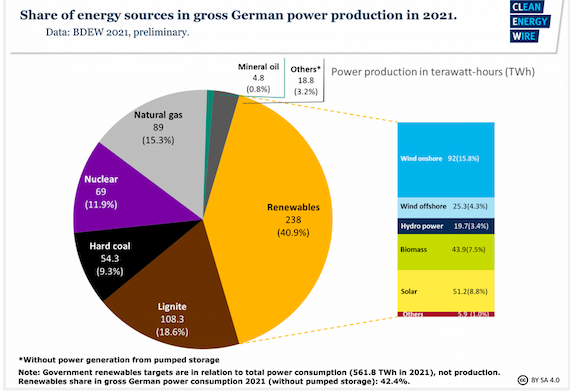 Europe is dependent on Russian Gas during Ukraine Crisis because it didn’t Ramp up Renewables Faster