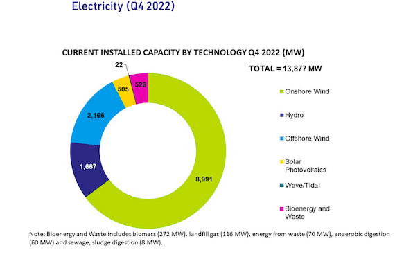 Scotland’s Renewables soar by 28%, as new Muslim Leader pledges Net Zero and Just Climate Transition