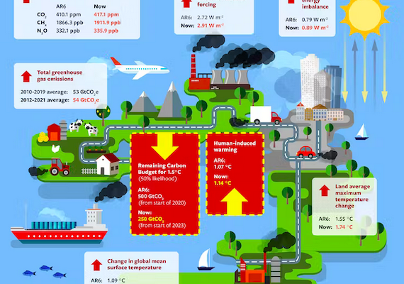 Greenhouse Gas Emissions are at an all-time High and Earth is Heating up Faster Than Ever