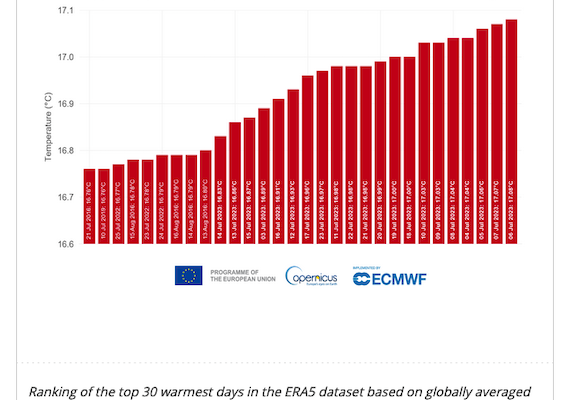 WMO: July to be Hottest month on Record, as World enters era of Global Boiling, Global Burning