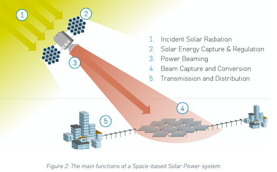 Could Solar Panel Arrays in Earth Orbit provide all the Clean Electricity We’d Ever Need?